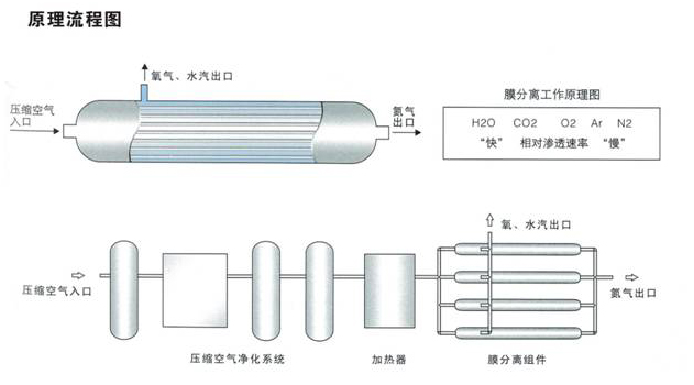 LMN膜分離制氮機(jī)流程圖.jpg